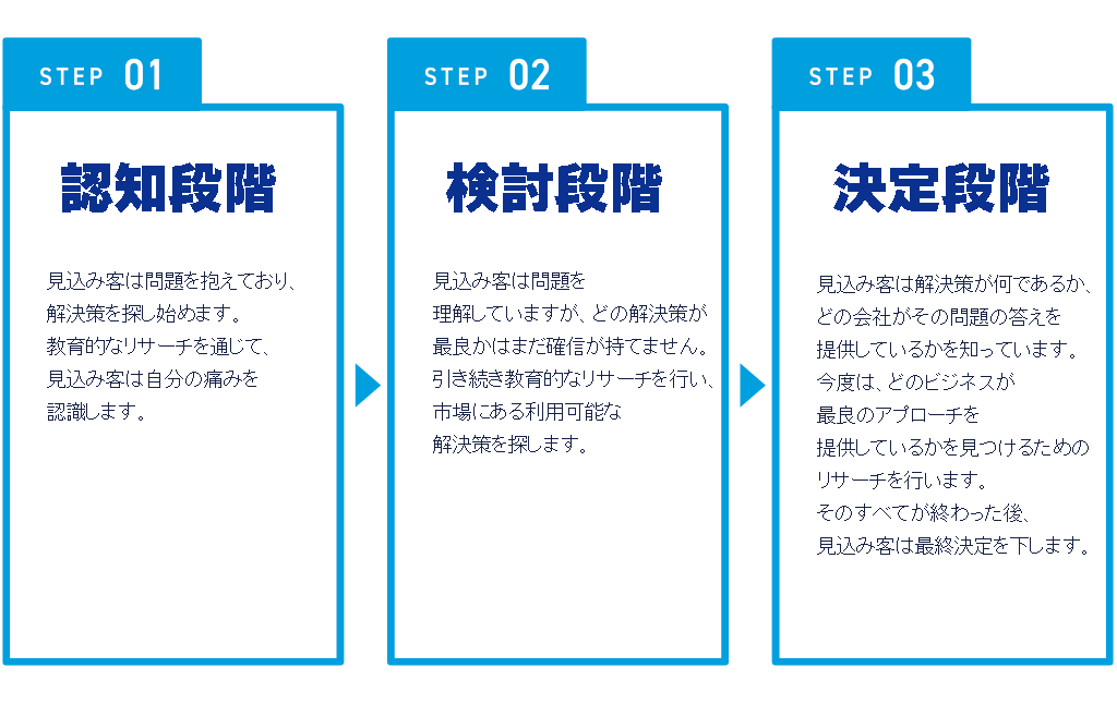 BtoBにおける古典的な購入モデル。