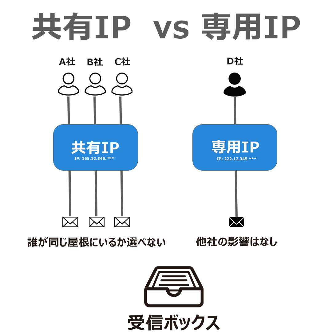 メールが共有IPと専用IPを通じて受信ボックスに入るまで。