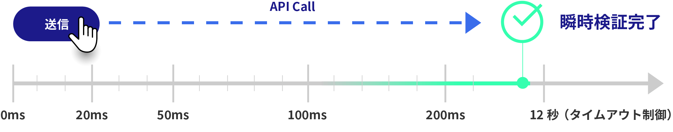 送信→API Call→順次検証完了