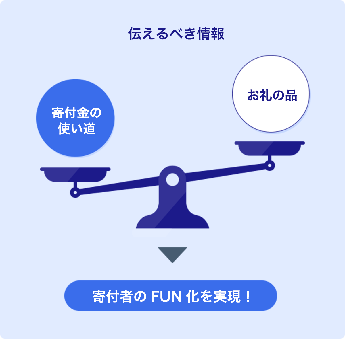 伝えるべき情報