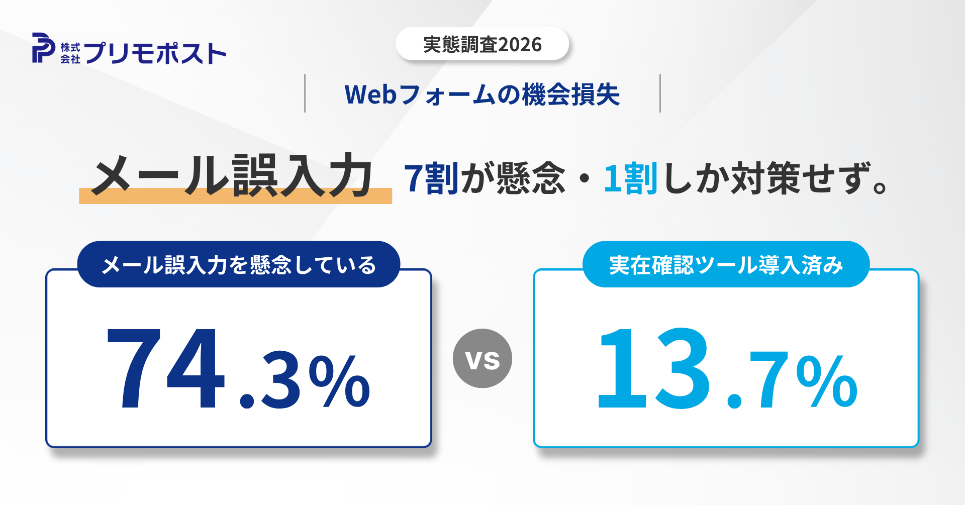 Webフォームの機会損失に関する実態調査 メール誤入力7割が懸念・1割しか対策せず