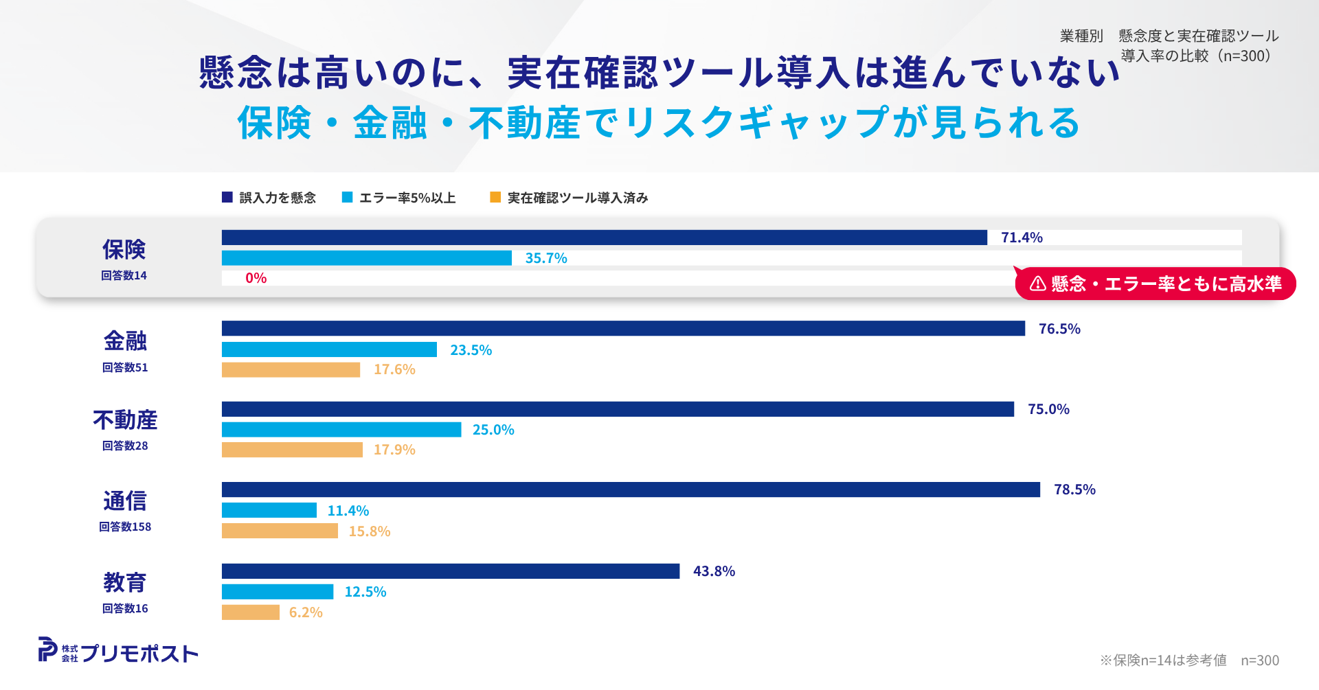 業種別 懸念度と実在確認ツール導入率の比較 保険・金融・不動産でリスクギャップ