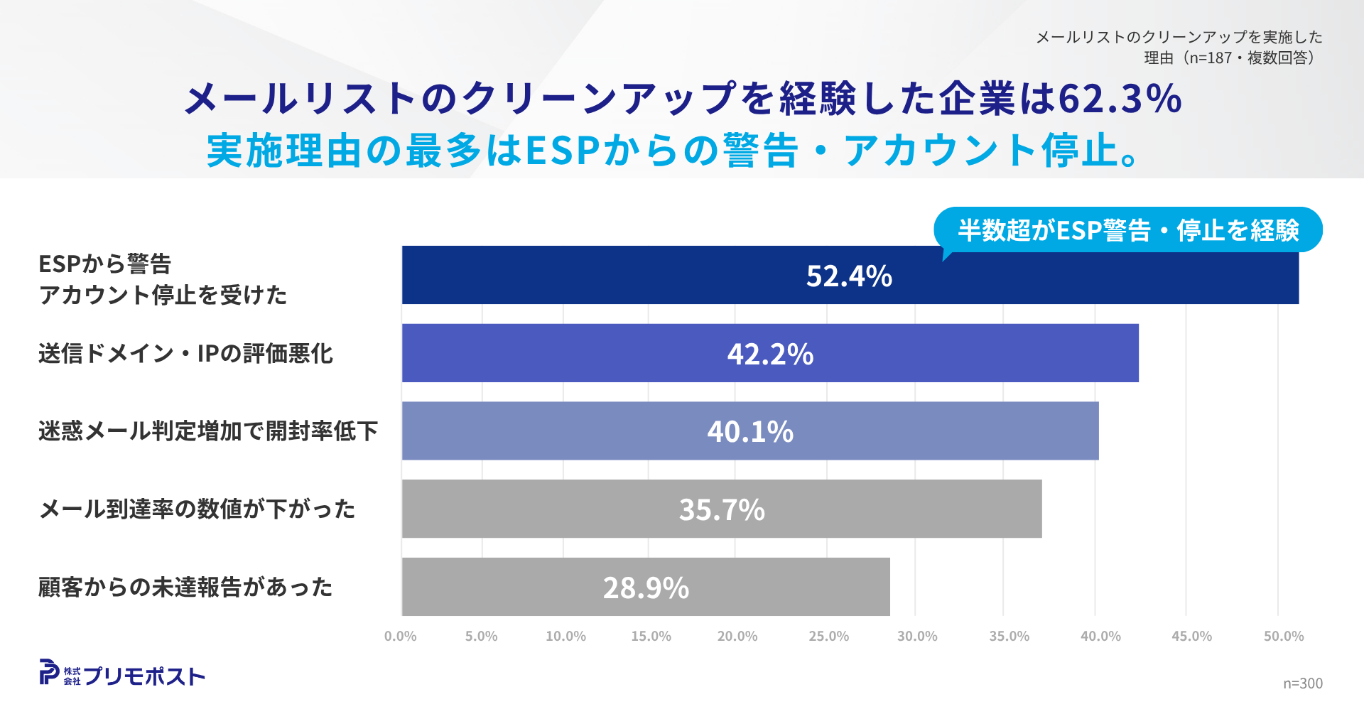 メールリストのクリーンアップを経験した企業は62.3%、実施理由の最多はESPからの警告・アカウント停止