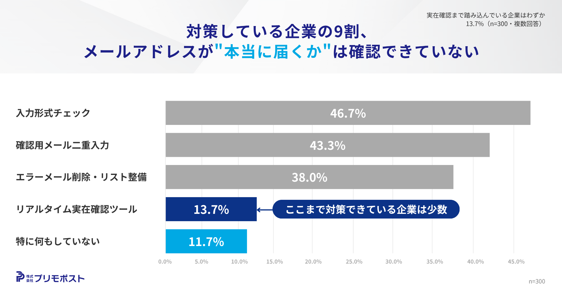 対策している企業の9割、メールアドレスが本当に届くかは確認できていない