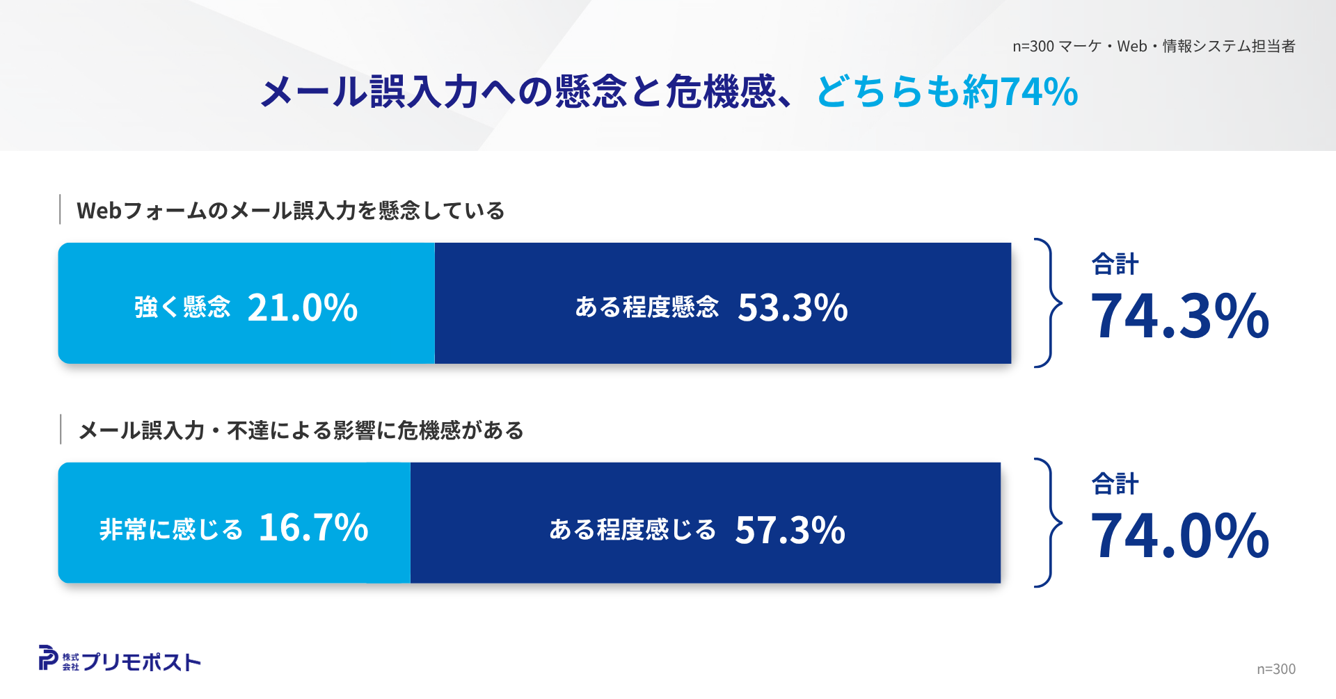 メール誤入力への懸念と危機感、どちらも約74%