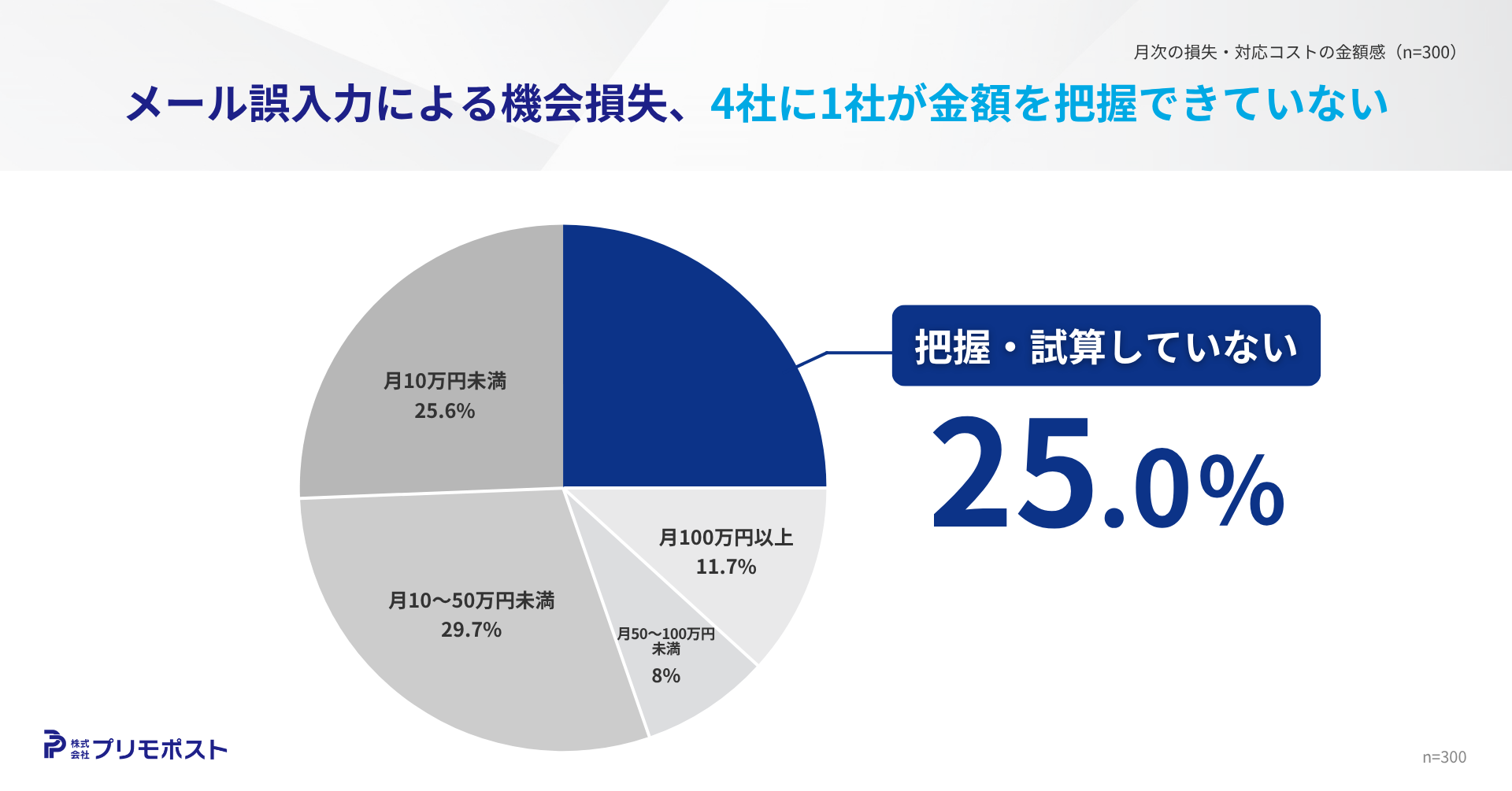 メール誤入力による機会損失、4社に1社が金額を把握できていない